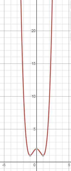 Провести исследование и построить график y=x^4–2x^2+2