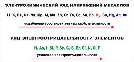 Напишите по 2 примера реакции разложения, соединения, замещения, обмена.