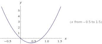 Как будет выглядить график y=5x^2-4x