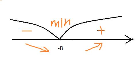 Найдите точки экстремума f(x)=2x+8/x^2