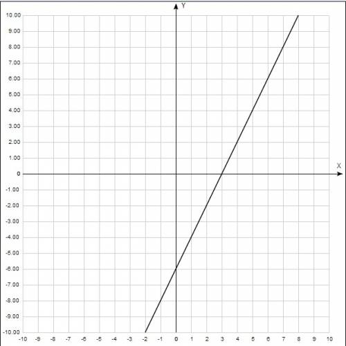 Построить график функции у=2х-6 (-1; 2)найти у наибольший= у наименьший= у=0 х? у< 0 х? можно с ф