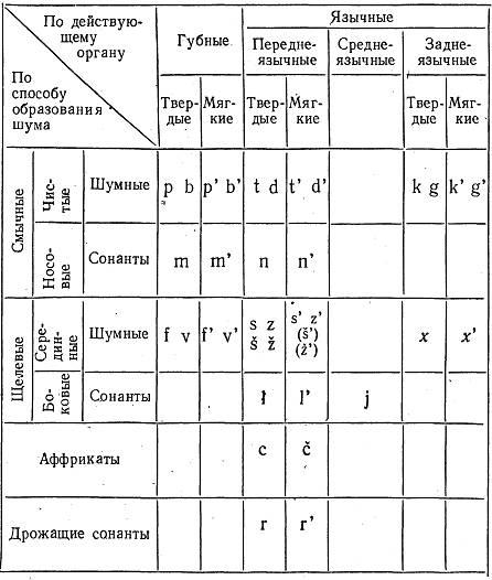 На какие группы делятся согласные в языке? ? есть лив нём мягкие согласные? какие звуки иностранного