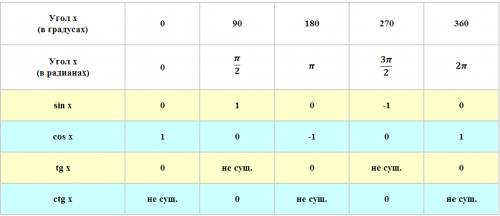 Яв ноль. 10 класс. задали выучить таблицу синусов, косинусов, тангенсов, катангенсов, в инете куча р