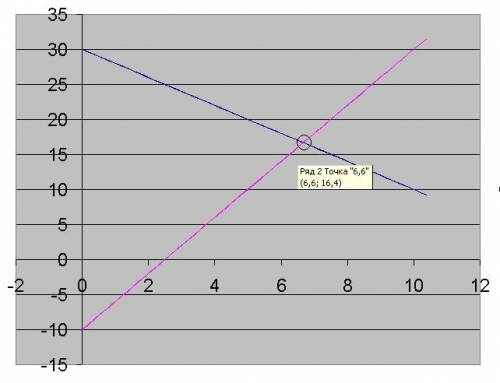 X1= 30 - 2t x2=-10+4t найти: время встречи и место встречи р.с. если можно то напишите на листочки и