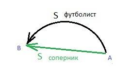 Отобрав мяч у соперника, футболист бежит по дуге, а соперник бросается наперерез(по прямой) и догоня