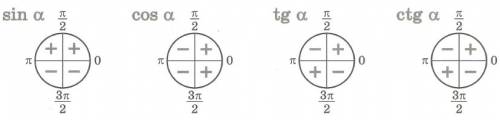 Выясните, какой знак имеет: а) cos 315° б) sin 109° в) tg 145° г) ctg 288° д) cos (-25°) е) tg (-10°