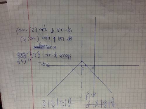 A)y=|x-3|-1 ,б)y=4-|x+2|. найти нули функции, промежутки знакопостоянства, промежутки возрастания и