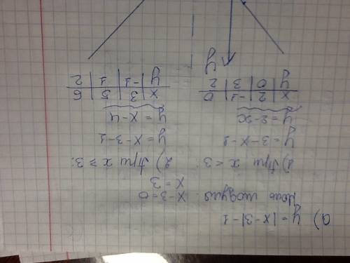 A)y=|x-3|-1 ,б)y=4-|x+2|. найти нули функции, промежутки знакопостоянства, промежутки возрастания и