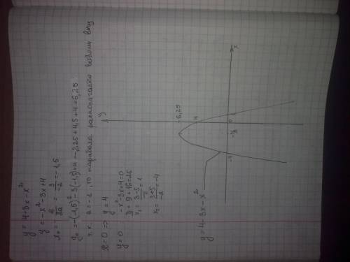 Y=4-3x-x^2 постройте график функции