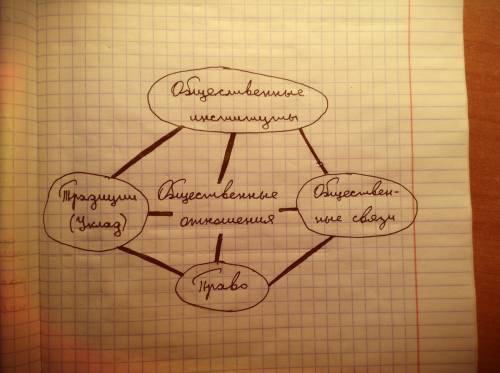 Cоставить схему общественные отношения составьте нормальную схему ,!