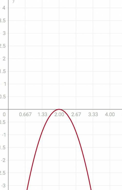 У=-2(х-2)^2 построить график функции