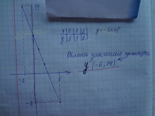 №18. найдите область значений функции: g(x)=-3x+8 , где -2≤ х ≤ 5