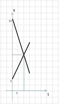 По оси ox движутся две точки: первая по закону x1=2+2t, вторая по закону x2=12-3t. в какой момент вр