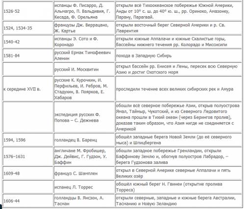 Сейчас надо, ! составьте таблицу открытия xv-xvii вв