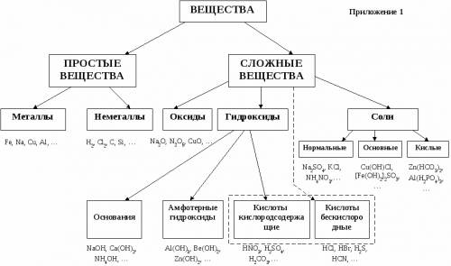 Составьте схемуосновные классы неорганических соединение,учитывая деление основных классов на отде