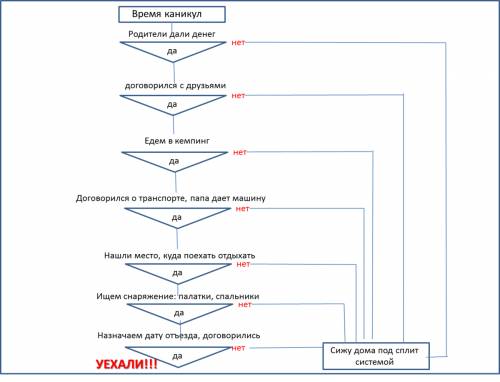 Создать подробную последовательность действий , как человек собирается в отпуск.