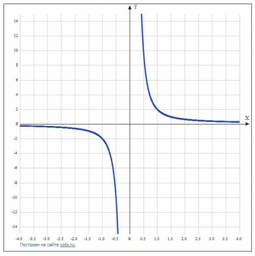 Построить график функции y=(x²+1)÷x³ ,