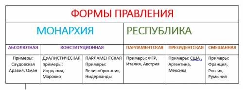 Изобразительного в виде схемы существующие формы правления