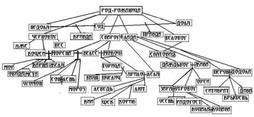 Мне нужно типа родового дерева богини афины. )