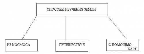 Составь те схему изучения земли