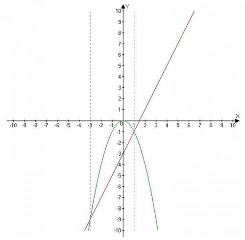 Принадлежит ли графику функции y= - 100x (в квадрате) ? найдите координаты точек пересечения графико