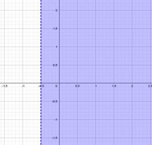 Построить область на комплексной плоскости | z+4 | > | 3-z |