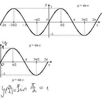 Постройте график функции y=sinx на интервале [0; 2п] и найдите значение y, если x=π/2​