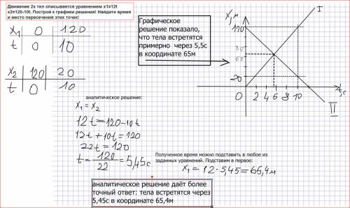 Движение 2х тел описывается уравнением x1=12t x2=120-10t. построй к графики решения! найдите время и