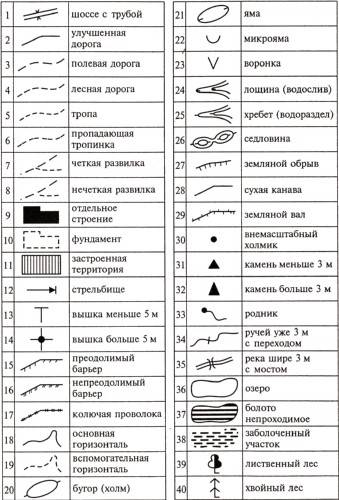 Подскажите условные знаки карт.4класс