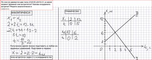 По оси (х) движутся два тела х1=2+2t х2=12-3 t ,в какой момент времени они встретятся? какова коорди