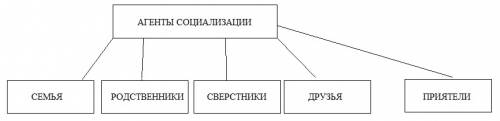 Составь в тетради схему агенты социализации