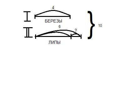 Ушколы растут 6 лип и 4 березы. на сколько лип больше чем берез? решить с краткой записи или схемы