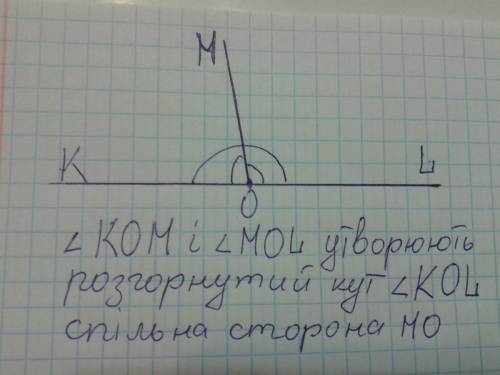 Накреслити два кути зі спільною стороною: 1. що утворюють розгорнутий кут; 2. що не утворюють розгор