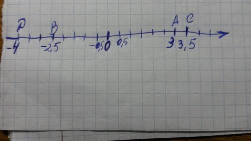 Отметьте на координатной прямой точки а(3) в(-2,5) с(3,5) д(-4)