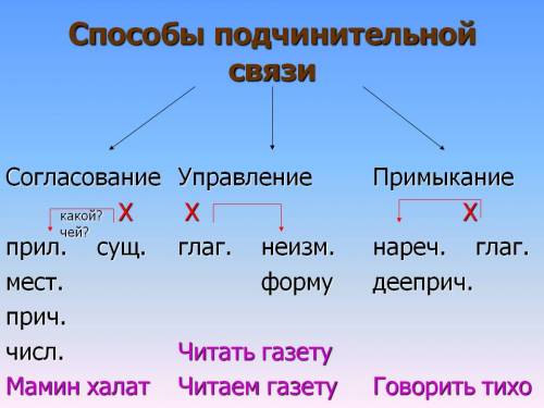 Напишите как находить словосочетания: , соглосоване ,примыкание.