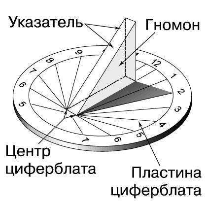 Завершите предложение: наименьшая длина тени гномона наблюдается положении солнца над горизонтом