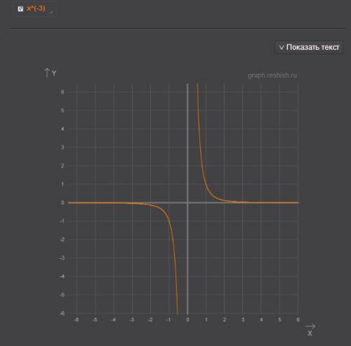 Изобразить схематически график функции. y=x^-3