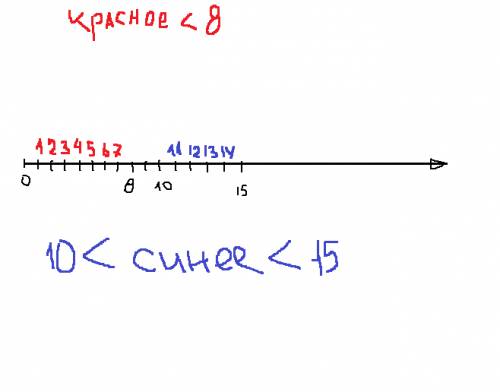 Отмете в кардинатном луче все точки координатные каторых натуральные число меньше чем 8, менше чем 1