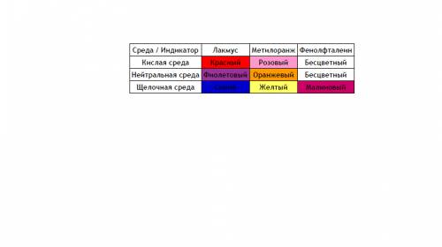 Надо,! nacl,na2so4,na2co3 с каких веществ можно и распознать,примеры реакций. зарание .