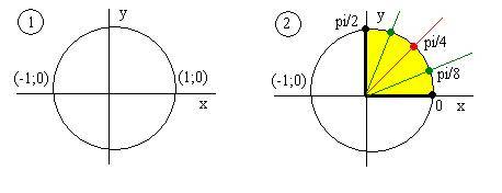 Как изображается пи на 8 на числовой окружности