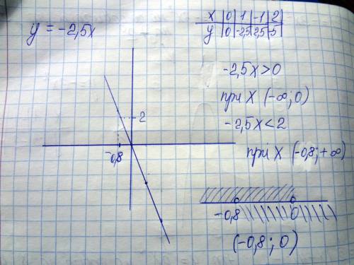 Решите неравенсто 0 < -2.5х< 2 по графику ленейной функции у=-2.5х