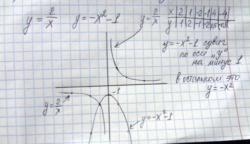 Решите графически уравнение 2/x=-x2-1