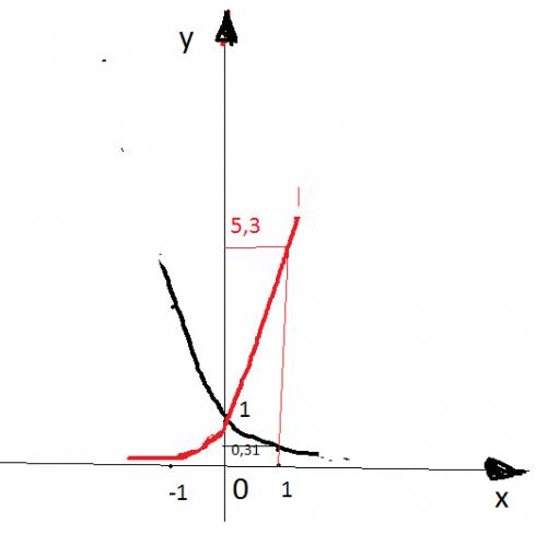 Изобразить схемотично график a)y=0,31^x b)y=5,3^x