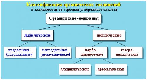 Классификация органических соединений ?