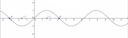 Y=sin(x+pi\4). нужно построить график