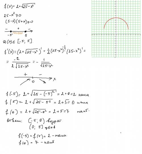 Найдите промежутки возрастания и убывания функции f(x)=2+корень 25-х^2, её наибольшее и наименьшее з