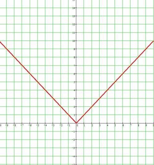 Постройте график функции у=х^2: |x|