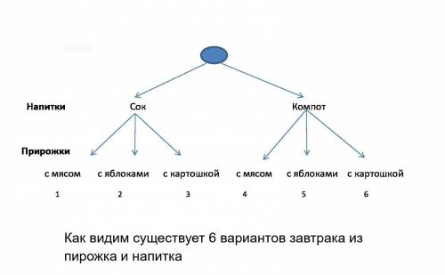 Решите , посторив дерево возможных вариантов , в школьной столовой на завтрак предлагают сок или ком