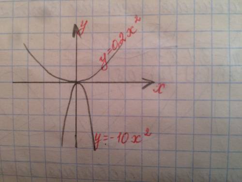 Изобразите схематически график и перечислите свойства функции: а) y = 0,2x (в квадрате). б) у = -10x