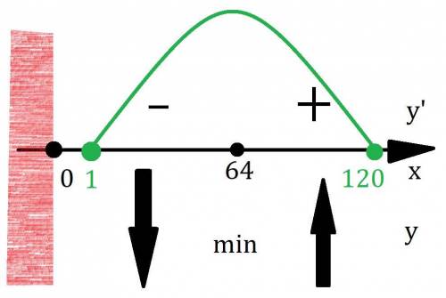 Найдите наименьшее значение функции у=х^3/2-12х+10 на отрезке (1; 120)